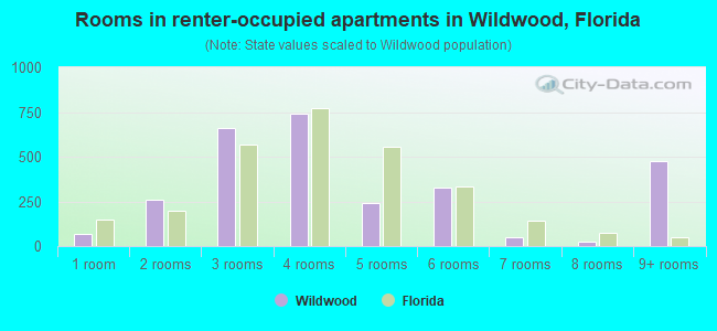 Rooms in renter-occupied apartments in Wildwood, Florida