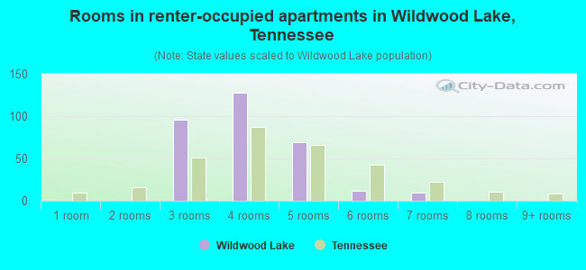 Rooms in renter-occupied apartments in Wildwood Lake, Tennessee