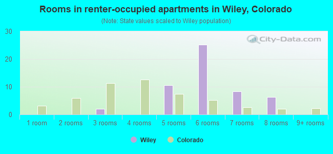 Rooms in renter-occupied apartments in Wiley, Colorado
