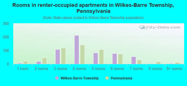 Rooms in renter-occupied apartments in Wilkes-Barre Township, Pennsylvania