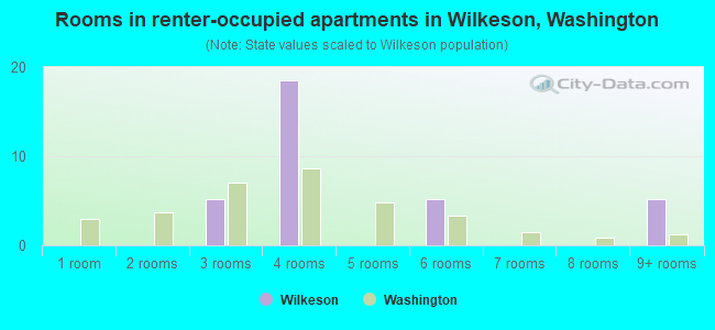 Rooms in renter-occupied apartments in Wilkeson, Washington