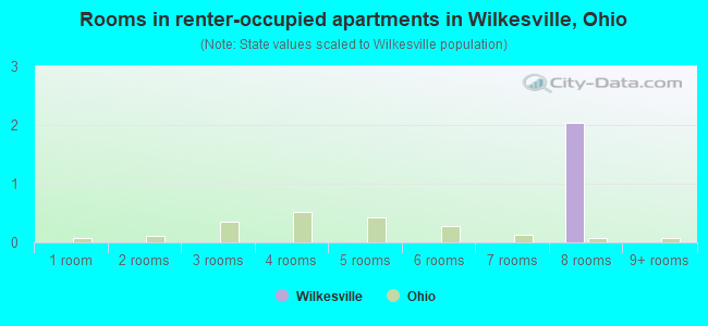 Rooms in renter-occupied apartments in Wilkesville, Ohio