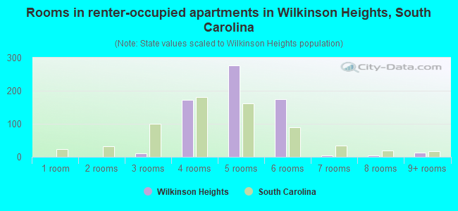 Rooms in renter-occupied apartments in Wilkinson Heights, South Carolina