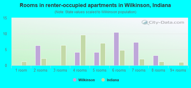 Rooms in renter-occupied apartments in Wilkinson, Indiana