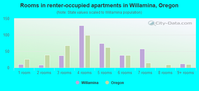 Rooms in renter-occupied apartments in Willamina, Oregon