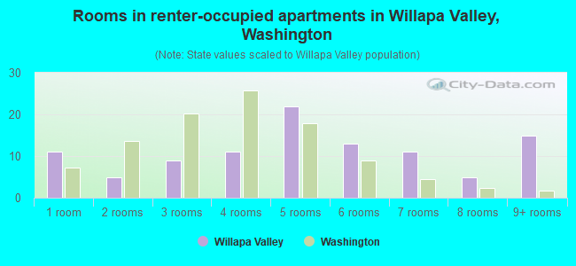 Rooms in renter-occupied apartments in Willapa Valley, Washington