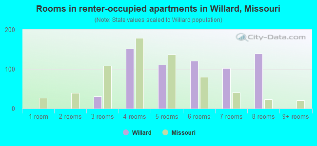 Rooms in renter-occupied apartments in Willard, Missouri
