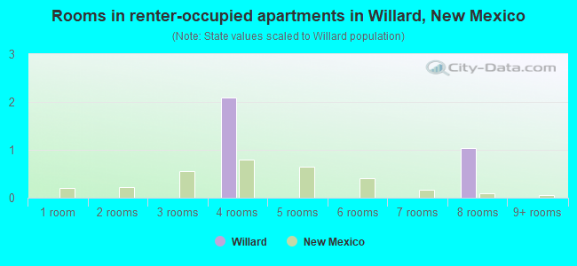 Rooms in renter-occupied apartments in Willard, New Mexico