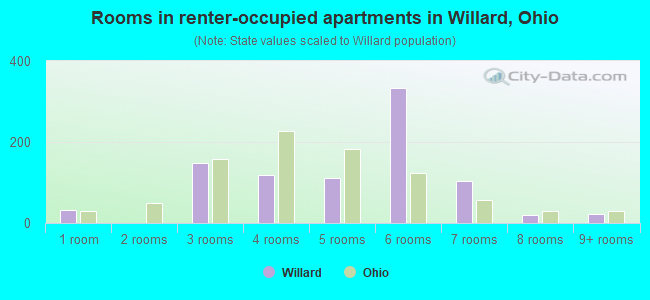 Rooms in renter-occupied apartments in Willard, Ohio