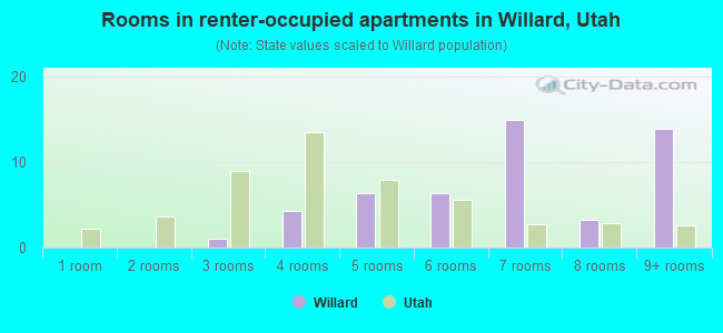 Rooms in renter-occupied apartments in Willard, Utah