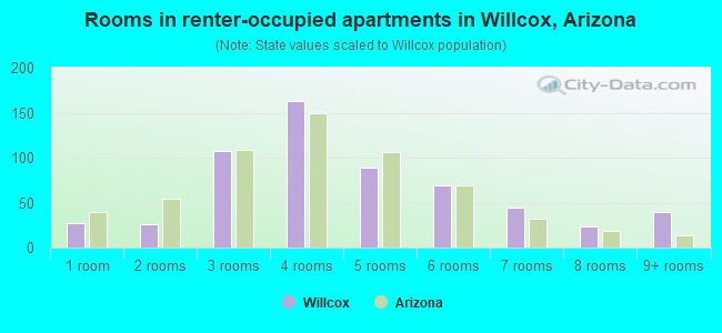 Rooms in renter-occupied apartments in Willcox, Arizona
