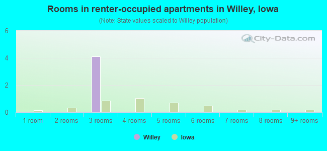 Rooms in renter-occupied apartments in Willey, Iowa
