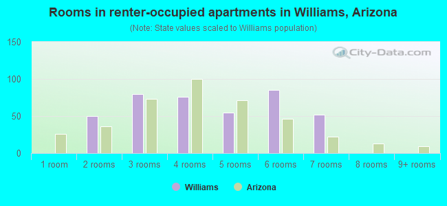 Rooms in renter-occupied apartments in Williams, Arizona