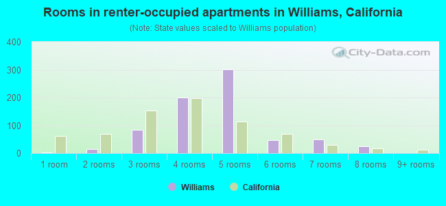 Rooms in renter-occupied apartments in Williams, California