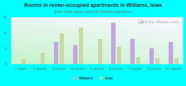 Rooms in renter-occupied apartments in Williams, Iowa
