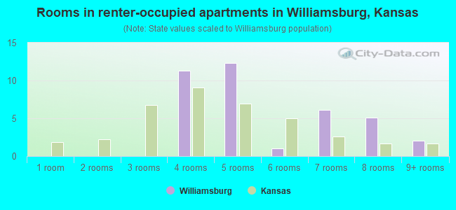 Rooms in renter-occupied apartments in Williamsburg, Kansas