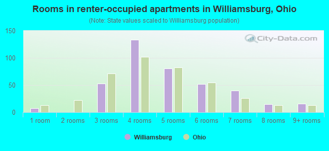 Rooms in renter-occupied apartments in Williamsburg, Ohio