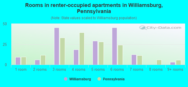 Rooms in renter-occupied apartments in Williamsburg, Pennsylvania