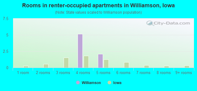 Rooms in renter-occupied apartments in Williamson, Iowa