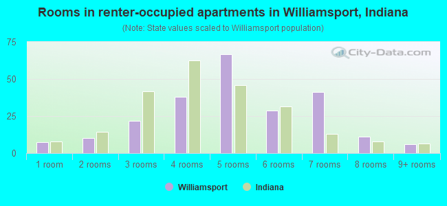 Rooms in renter-occupied apartments in Williamsport, Indiana