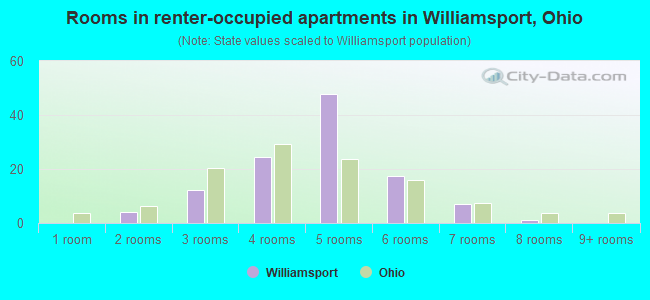 Rooms in renter-occupied apartments in Williamsport, Ohio
