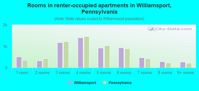 Rooms in renter-occupied apartments in Williamsport, Pennsylvania