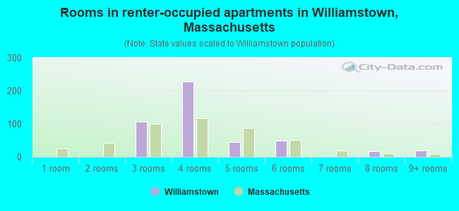 Rooms in renter-occupied apartments in Williamstown, Massachusetts