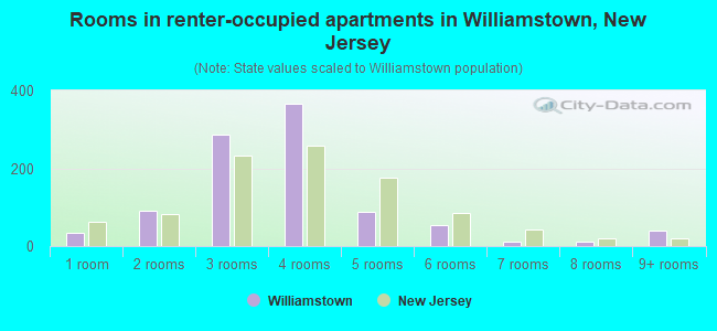 Rooms in renter-occupied apartments in Williamstown, New Jersey