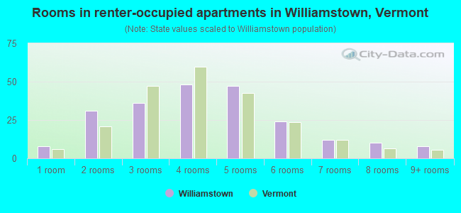 Rooms in renter-occupied apartments in Williamstown, Vermont
