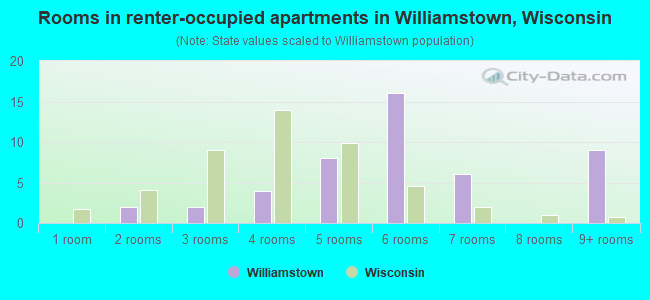 Rooms in renter-occupied apartments in Williamstown, Wisconsin