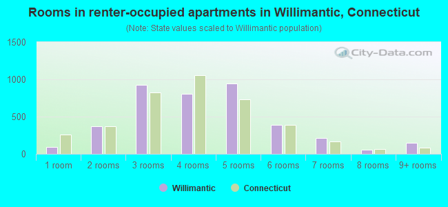 Rooms in renter-occupied apartments in Willimantic, Connecticut