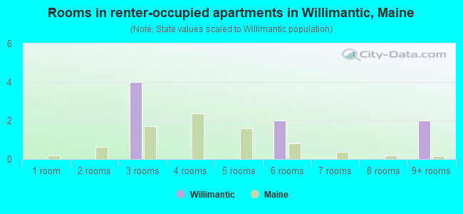 Rooms in renter-occupied apartments in Willimantic, Maine