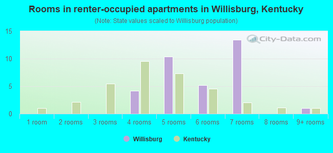Rooms in renter-occupied apartments in Willisburg, Kentucky