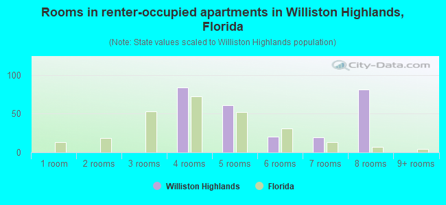 Rooms in renter-occupied apartments in Williston Highlands, Florida