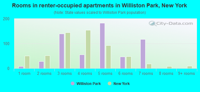 Rooms in renter-occupied apartments in Williston Park, New York