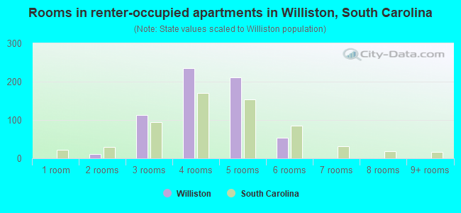 Rooms in renter-occupied apartments in Williston, South Carolina