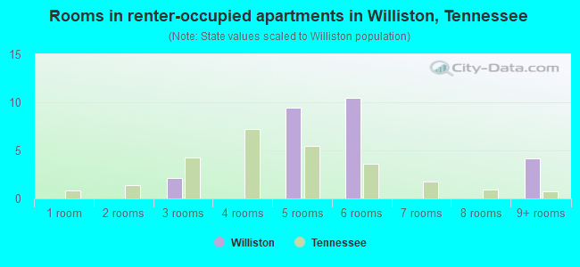 Rooms in renter-occupied apartments in Williston, Tennessee