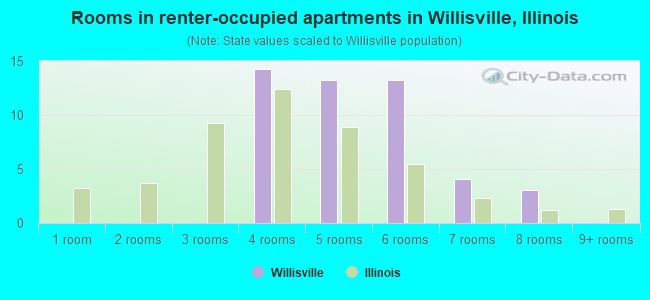Rooms in renter-occupied apartments in Willisville, Illinois