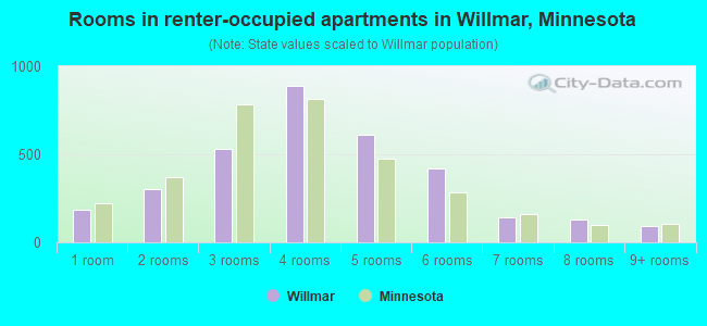 Rooms in renter-occupied apartments in Willmar, Minnesota