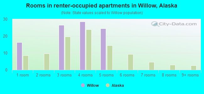 Rooms in renter-occupied apartments in Willow, Alaska