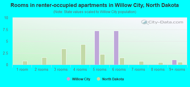 Rooms in renter-occupied apartments in Willow City, North Dakota