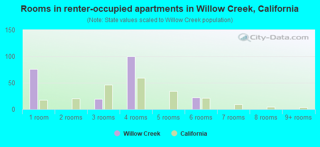 Rooms in renter-occupied apartments in Willow Creek, California