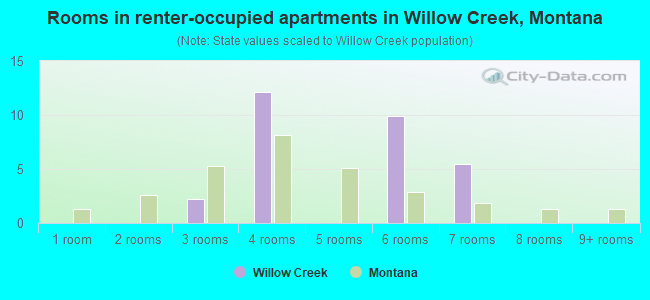 Rooms in renter-occupied apartments in Willow Creek, Montana