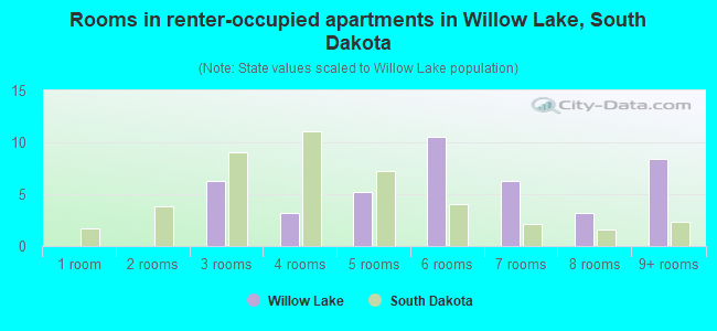 Rooms in renter-occupied apartments in Willow Lake, South Dakota