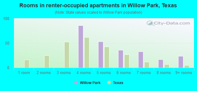 Rooms in renter-occupied apartments in Willow Park, Texas