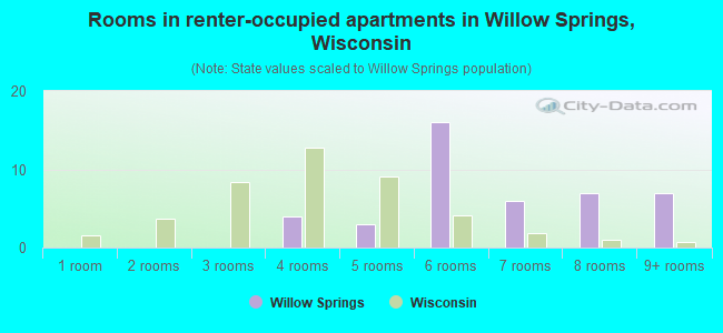 Rooms in renter-occupied apartments in Willow Springs, Wisconsin