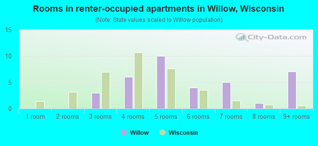Rooms in renter-occupied apartments in Willow, Wisconsin