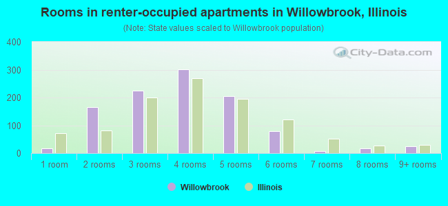 Rooms in renter-occupied apartments in Willowbrook, Illinois