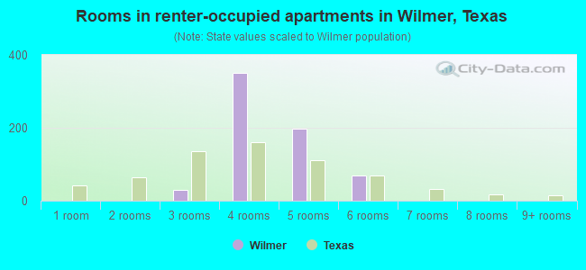 Rooms in renter-occupied apartments in Wilmer, Texas