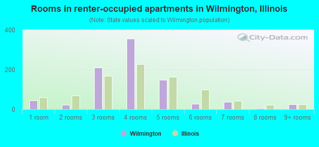 Rooms in renter-occupied apartments in Wilmington, Illinois